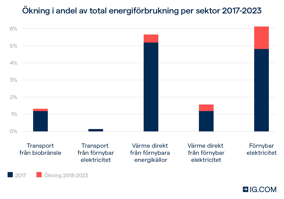 Förnyelsebar energi - Ökning i andel av total energiförbrukning per sektor 2017-2023
